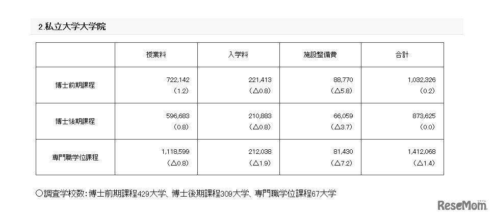 文部科学省「私立大学等の平成27年度入学者に係る学生納付金等調査結果について」私立大学大学院