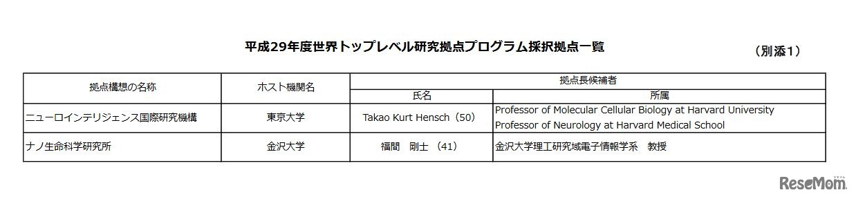 平成29年度世界トップレベル研究拠点プログラム採択拠点一覧