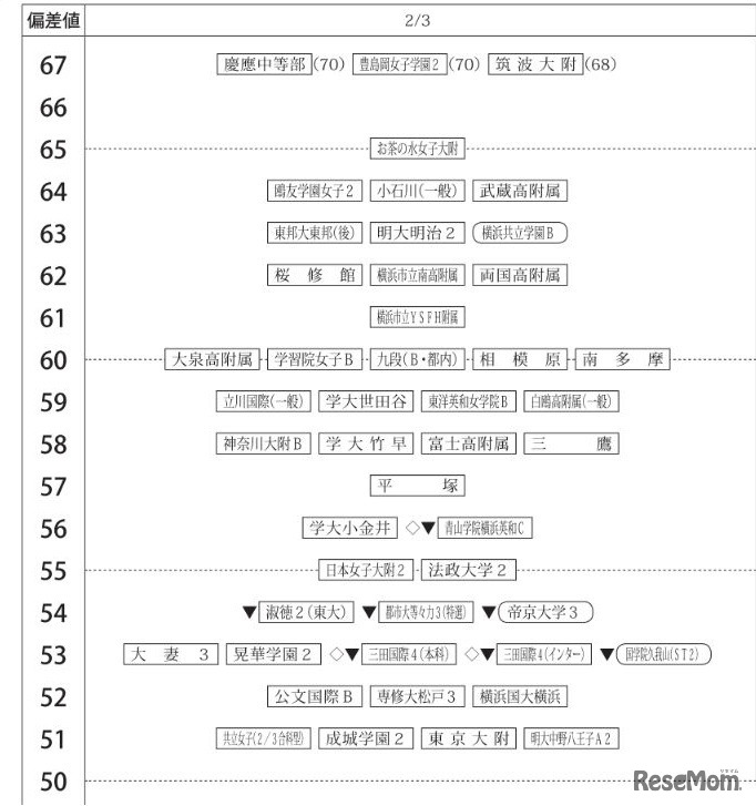 2月3日（女子）　画像：四谷大塚　9月17日に実施した小学6年生対象「第3回合不合判定テスト」