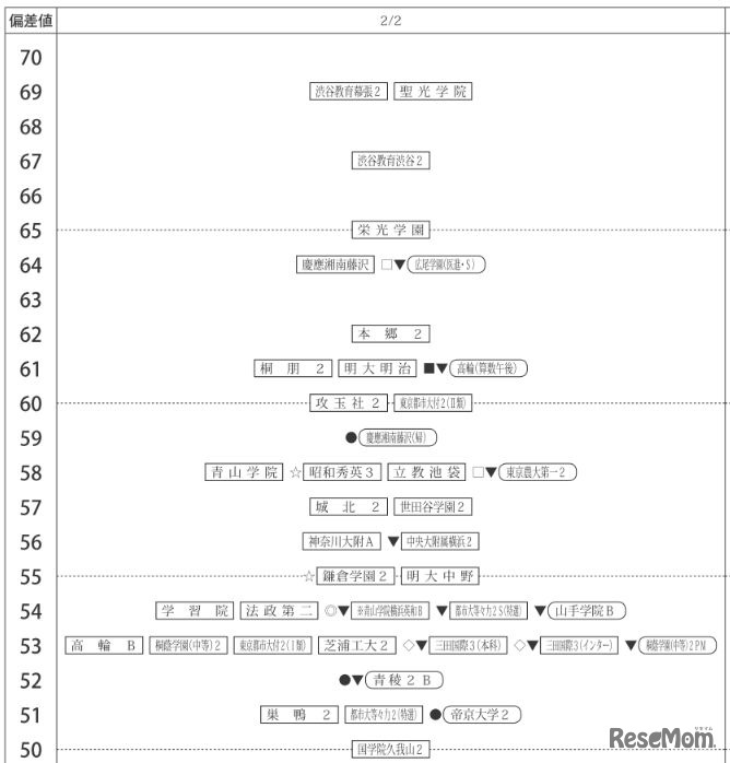 2月2日（男子）　画像：四谷大塚　9月17日に実施した小学6年生対象「第3回合不合判定テスト」