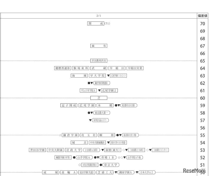2月1日（男子） 画像：四谷大塚　9月17日に実施した小学6年生対象「第3回合不合判定テスト」