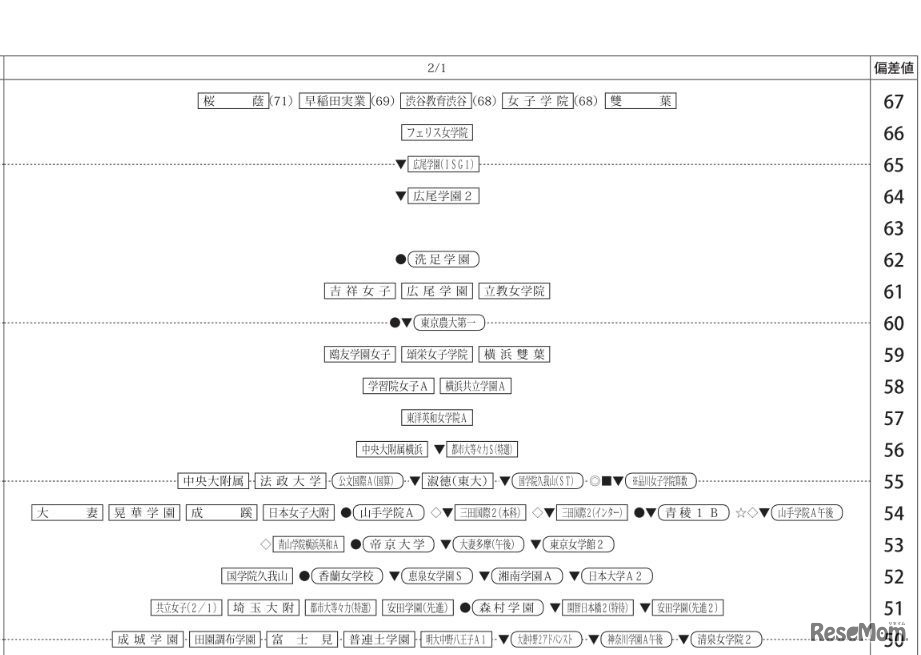2月1日（女子）　画像：四谷大塚　9月17日に実施した小学6年生対象「第3回合不合判定テスト」