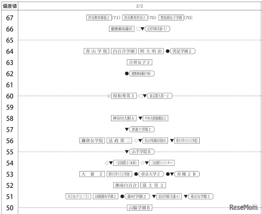 2月2日（女子）　画像：四谷大塚　9月17日に実施した小学6年生対象「第3回合不合判定テスト」