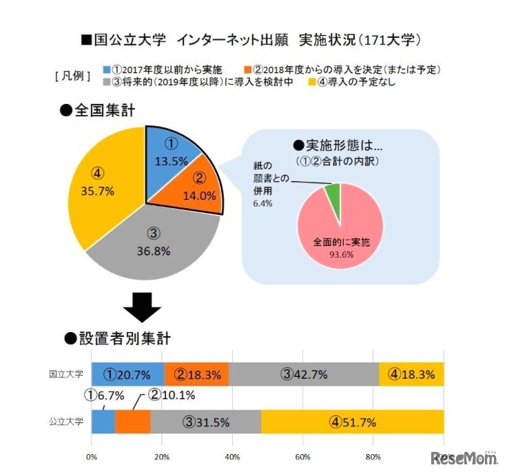 旺文社教育情報センター　国公立大学インターネット出願実施状況　出展：旺文社教育情報センター30年国公立大入試「インターネット出願」実施状況調査 （17/9/25）
