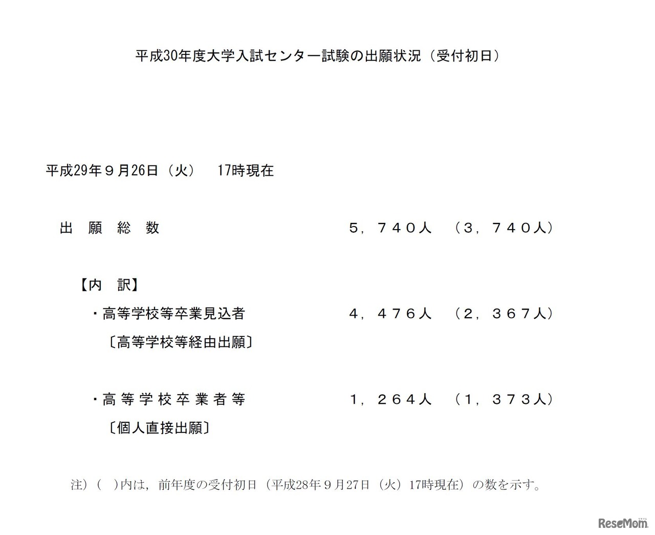 大学入試センター「平成30年度大学入試センター試験の出願状況（受付初日）」