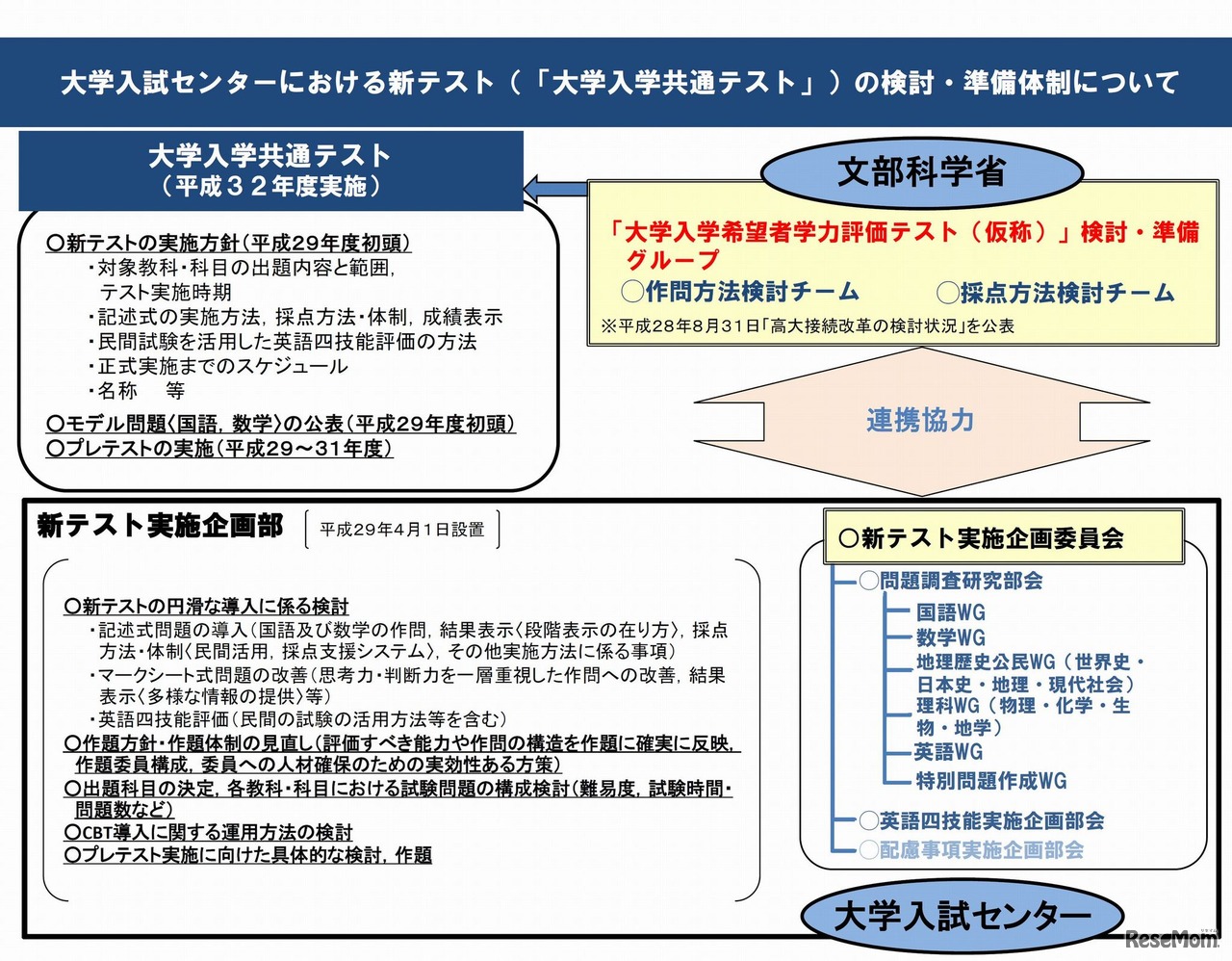 大学入試センター　大学入試センターにおける新テスト「大学入学共通テスト」の検討・準備体制について