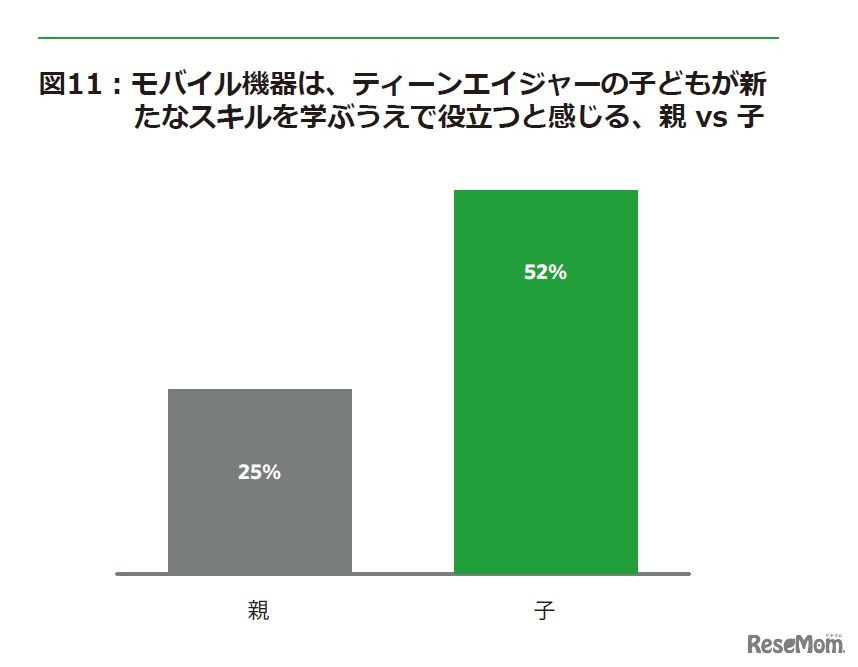 モバイル機器は子どもが新たなスキルを身に付け、21世紀の仕事に備えるうえで役立つと感じているか（日本）