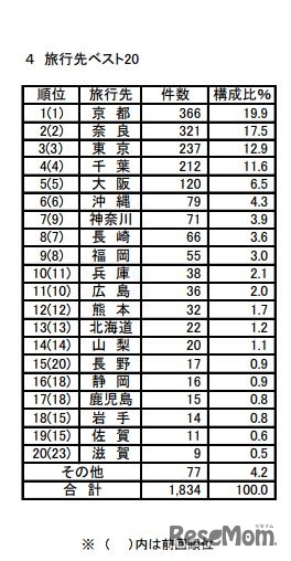 旅行先ベスト20（中学校）
