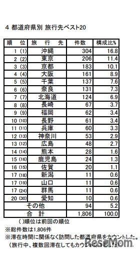 旅行先ベスト20（高校）