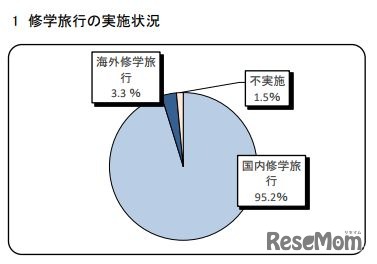 修学旅行の実施状況（中学校）