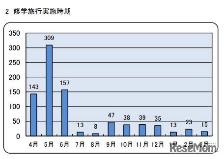 国内修学旅行の実施時期（中学校）
