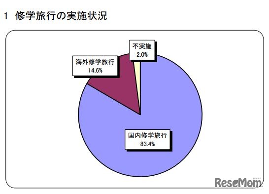 修学旅行の実施状況（高校）