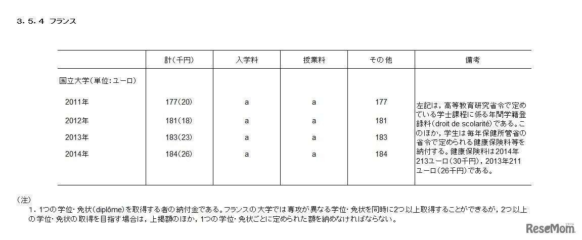 平成29年（2017年）版の「諸外国の教育統計」大学の学生納付金　＜フランス＞