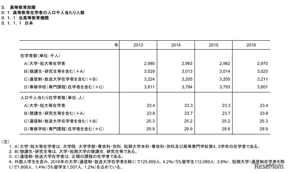 高等教育在学者の人口千人あたりの人数（日本）　画像：「諸外国の教育統計」平成29年（2017年）版