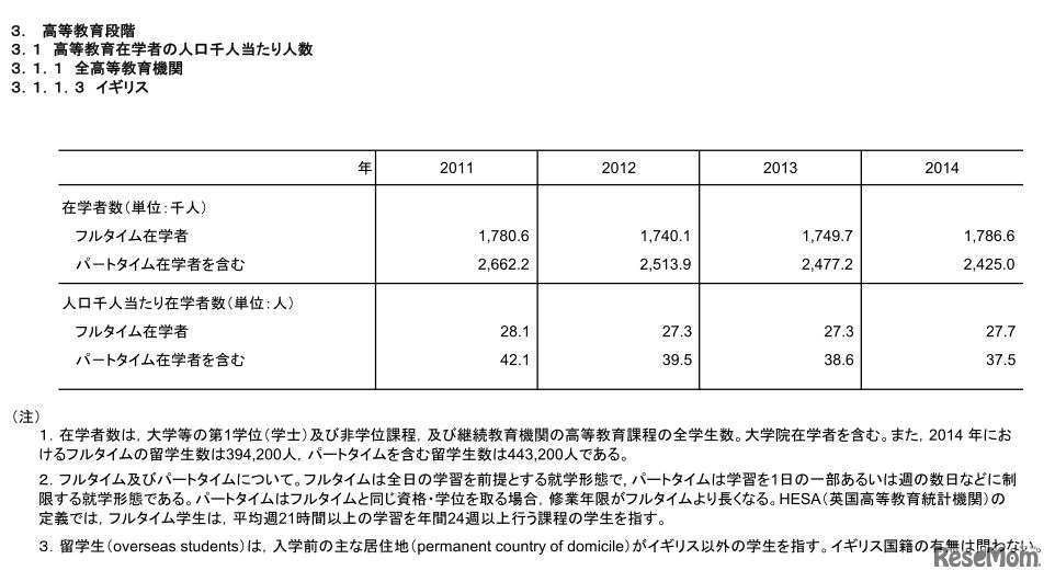 高等教育在学者の人口千人あたりの人数（イギリス）　画像：「諸外国の教育統計」平成29年（2017年）版
