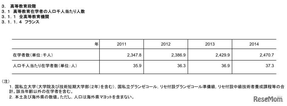 高等教育在学者の人口千人あたりの人数（フランス）　画像：「諸外国の教育統計」平成29年（2017年）版