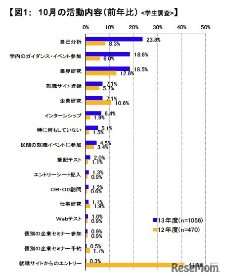 10月の活動内容（前年比）：学生調査