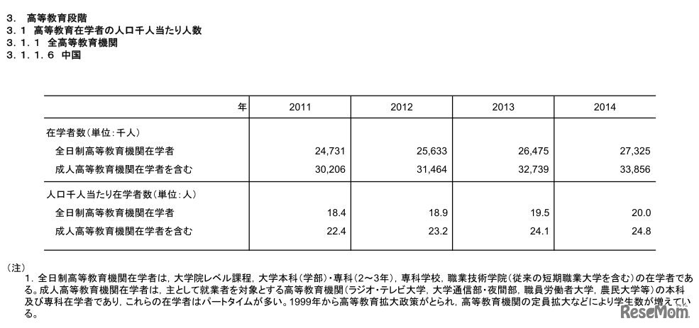 高等教育在学者の人口千人あたりの人数（中国）　画像：「諸外国の教育統計」平成29年（2017年）版