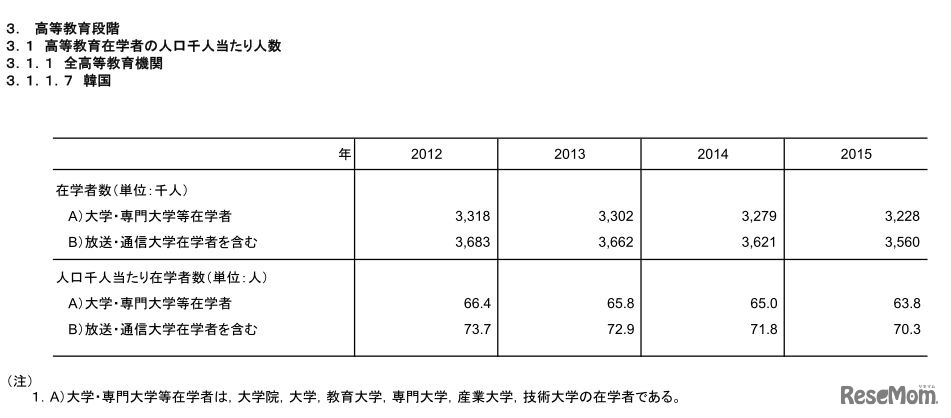 高等教育在学者の人口千人あたりの人数（韓国）