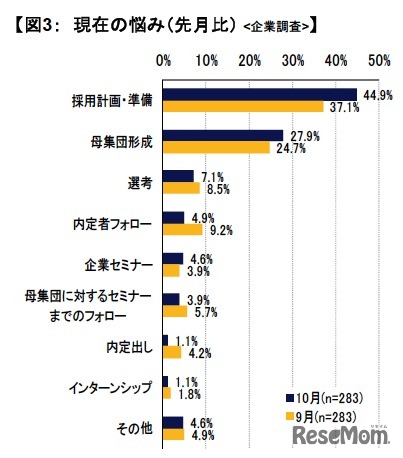 現在の悩み（先月比） ：企業調査