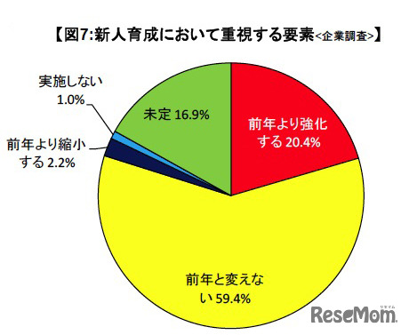 新人育成において重視する要素：企業調査