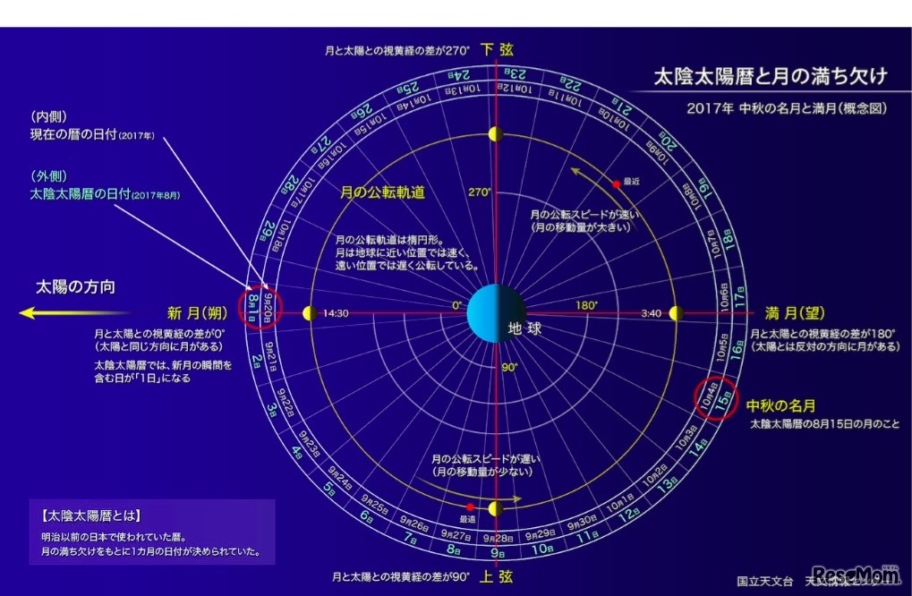 2017年 中秋の名月と満月（概念図） (c) 国立天文台