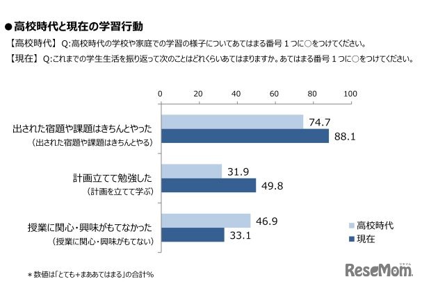高校時代と現在の学習行動