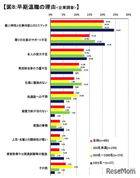 早期退職の理由：企業調査