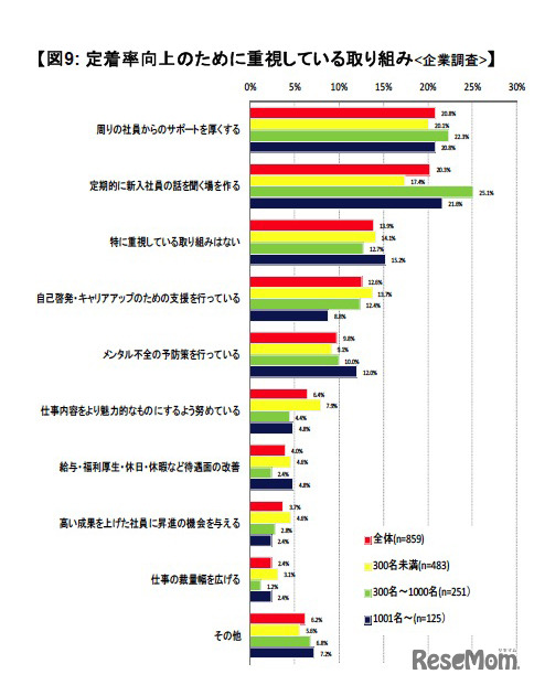 定着率向上のために重視している取り組み：企業調査