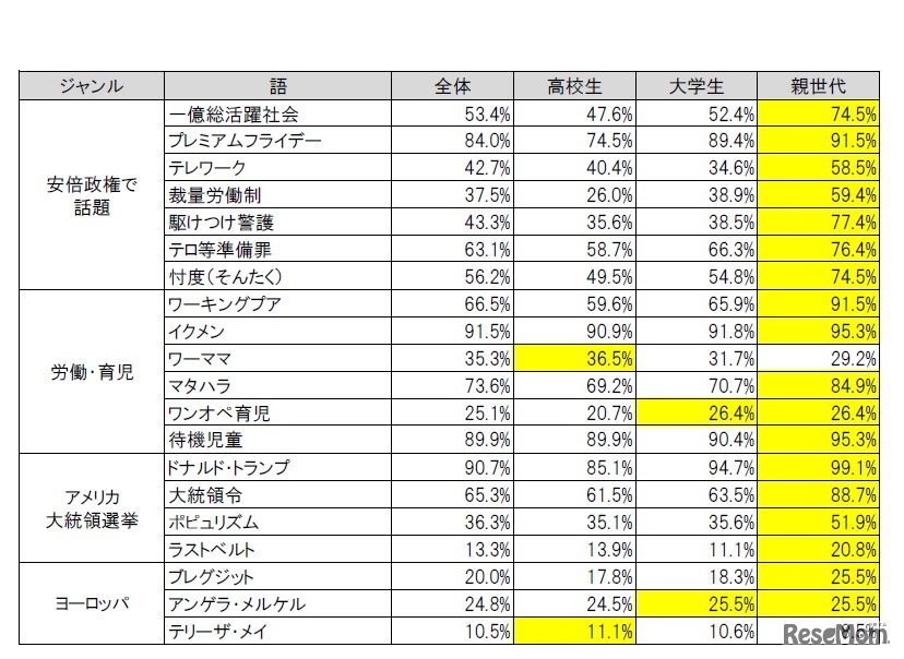 新聞・ニュースを賑わせたおもな語（色が付いたセルは、世代間でもっとも高かった数値）
