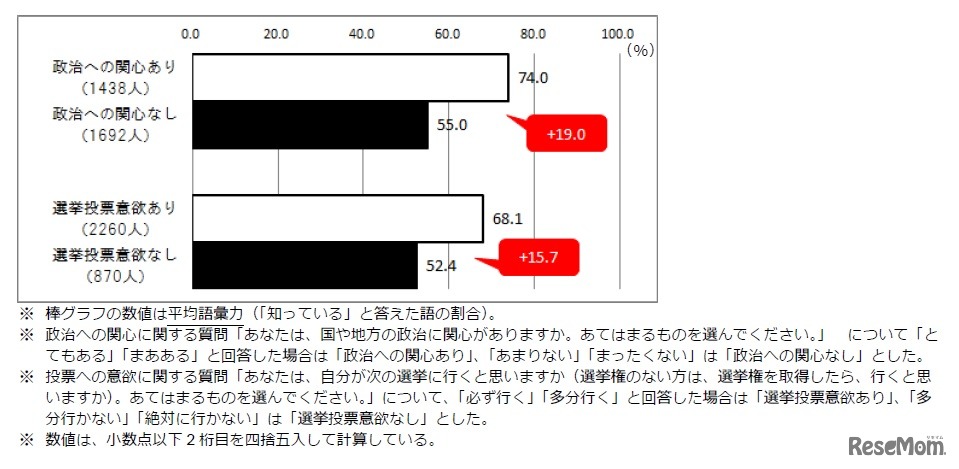 社会への参画意識（政治への関心／選挙投票意欲）×「語彙力」（数値は平均語彙力）