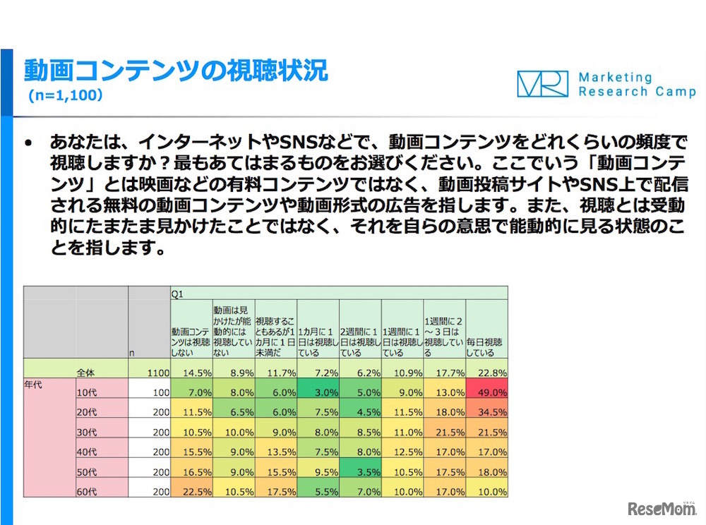 動画コンテンツの視聴状況