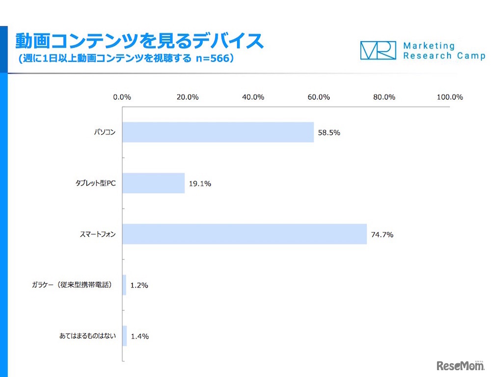 動画コンテンツを見るデバイス