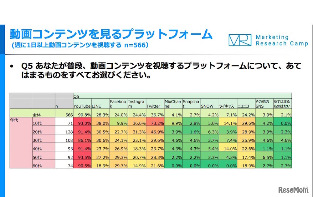 動画コンテンツを見るプラットフォーム