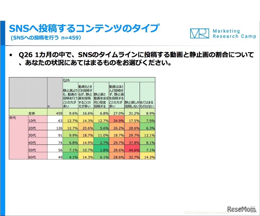 SNSへ投稿するコンテンツのタイプ