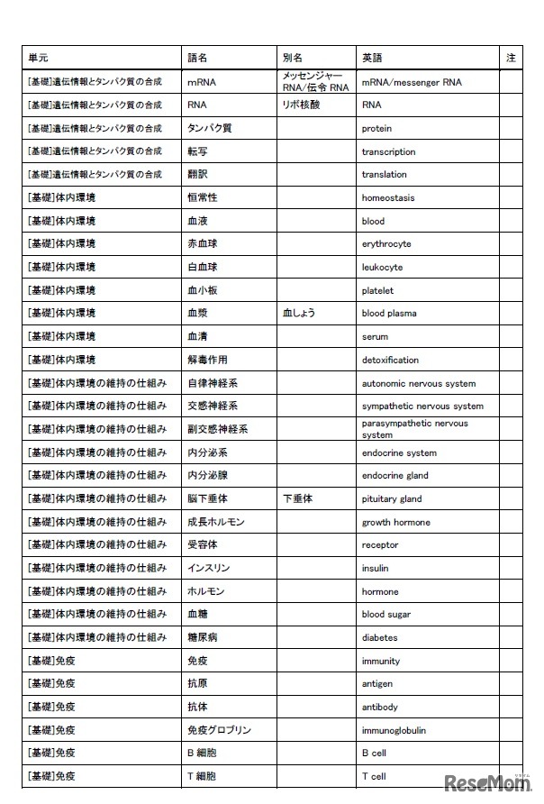 選定最重要語リスト2