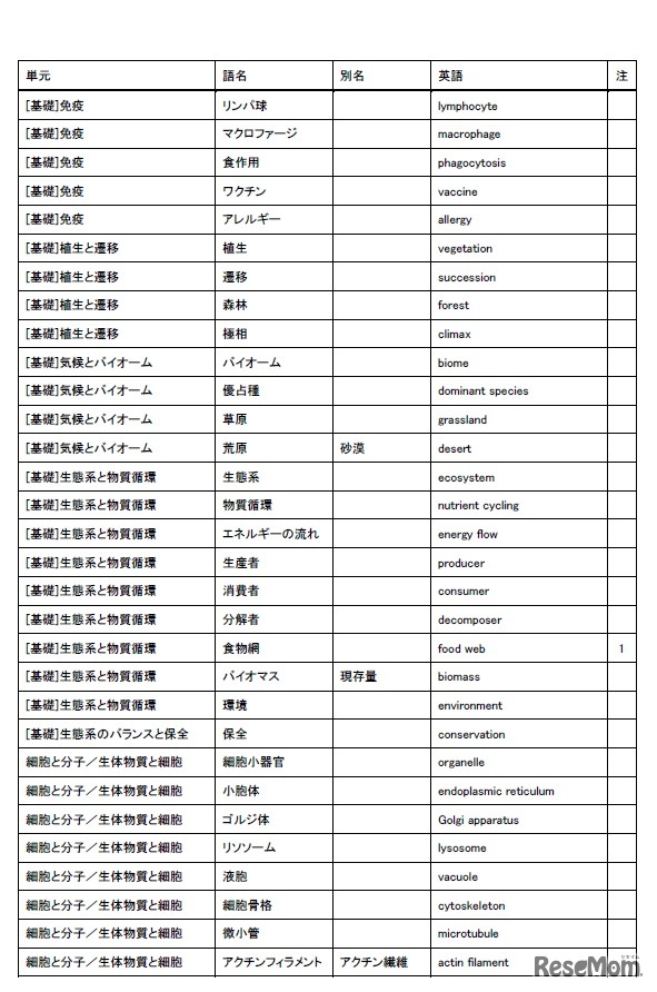 選定最重要語リスト3