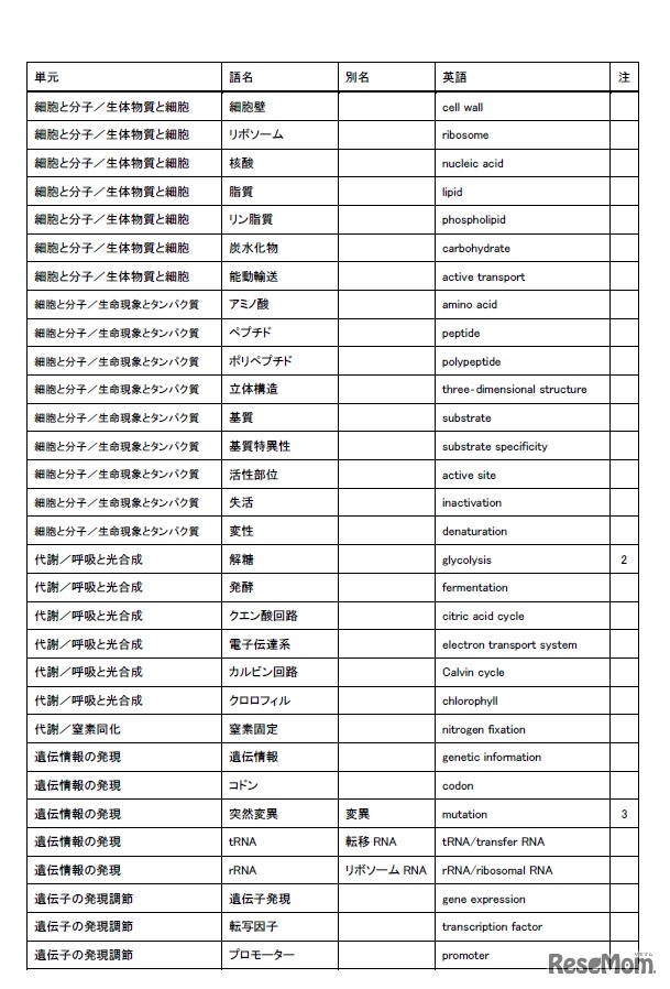 選定最重要語リスト4