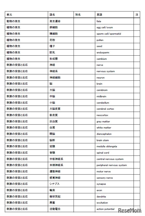 選定最重要語リスト6