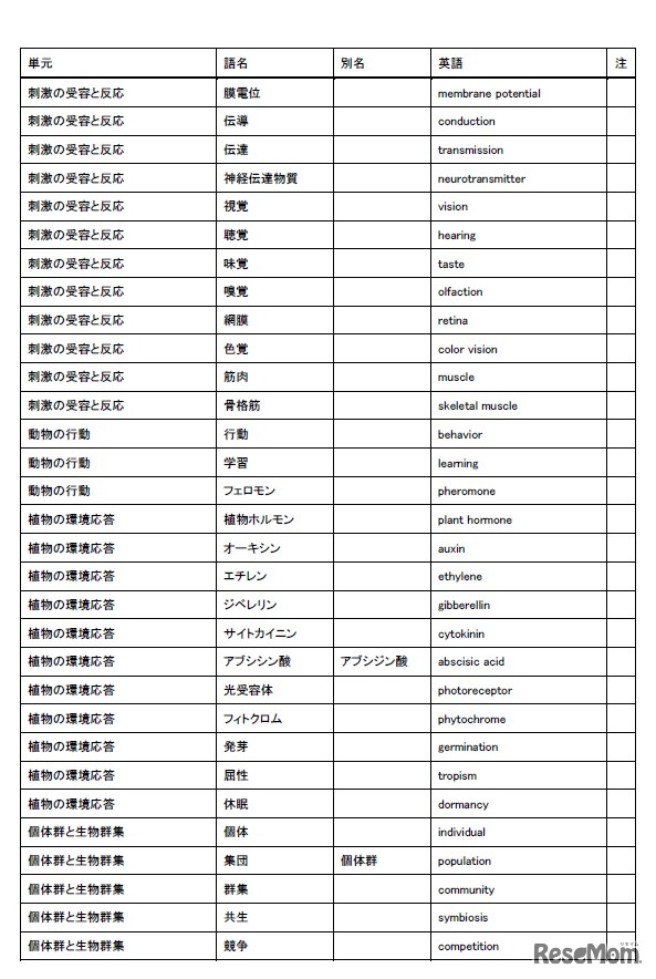 選定最重要語リスト7