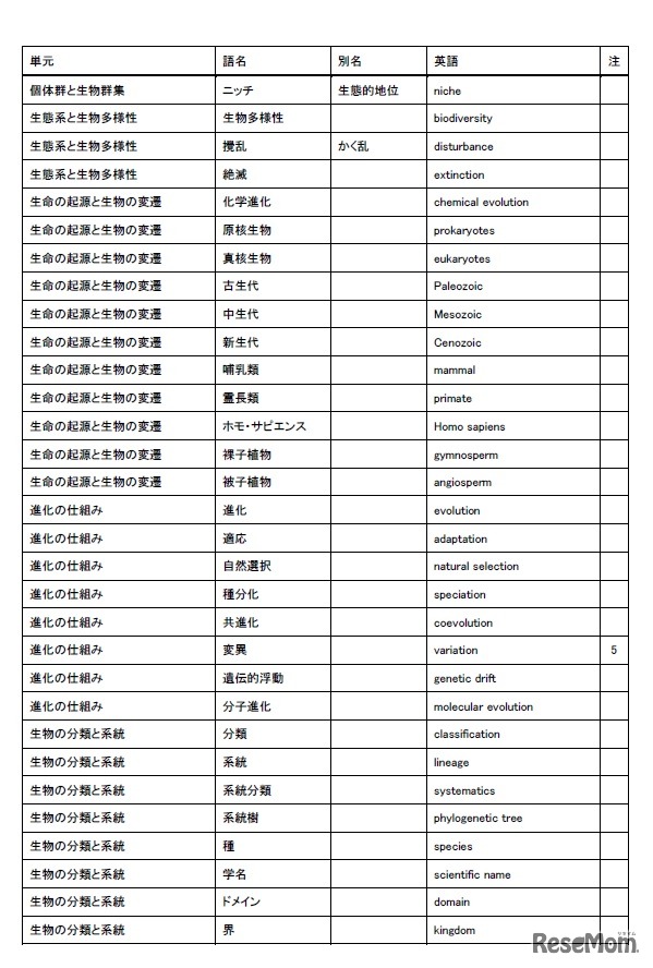 選定最重要語リスト8