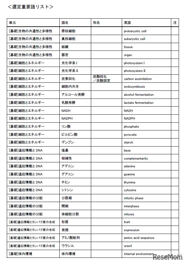 選定重要語リスト1