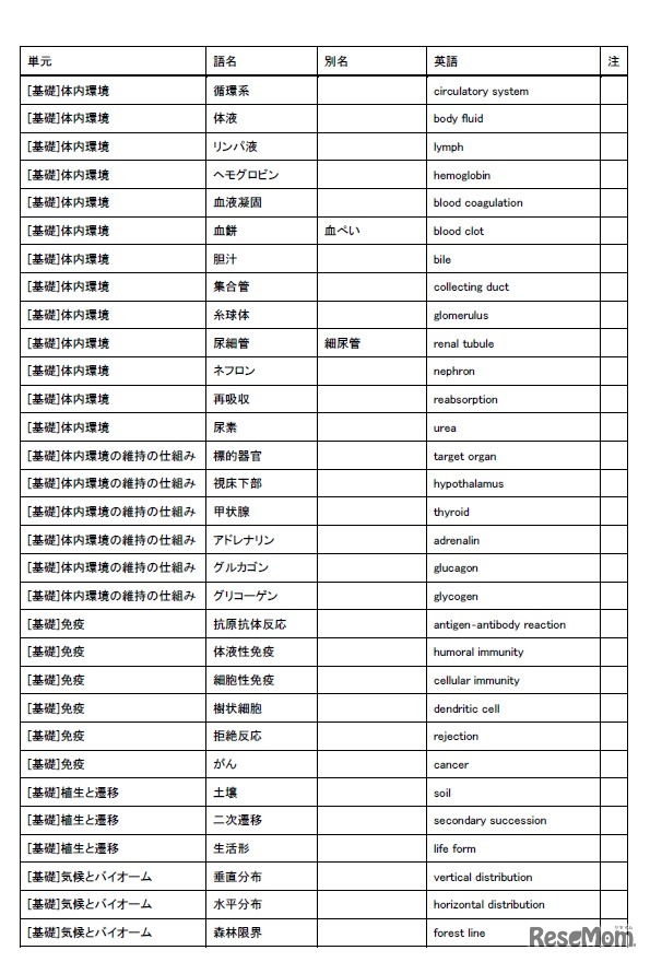 選定重要語リスト2