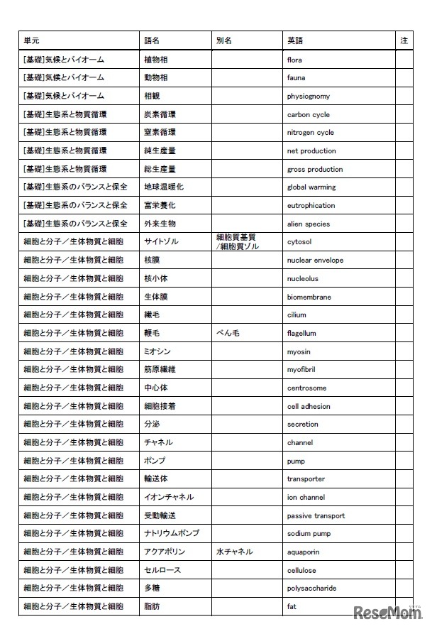 選定重要語リスト3