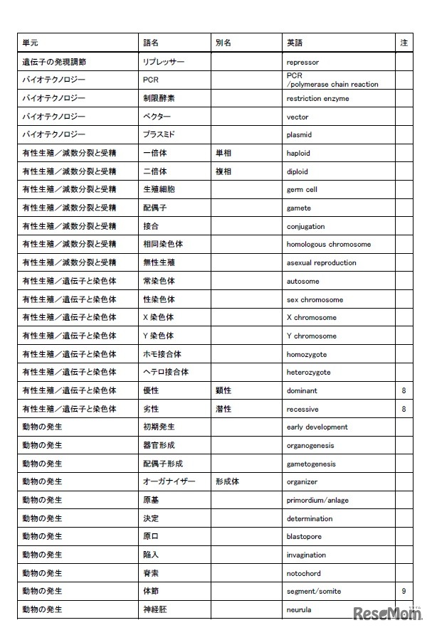 選定重要語リスト5