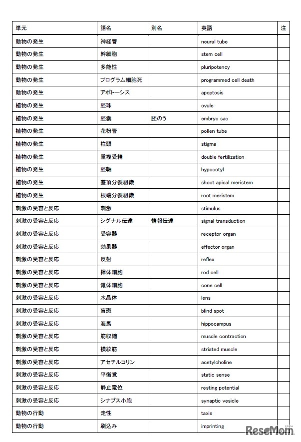 選定重要語リスト6