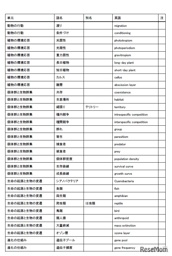 選定重要語リスト7