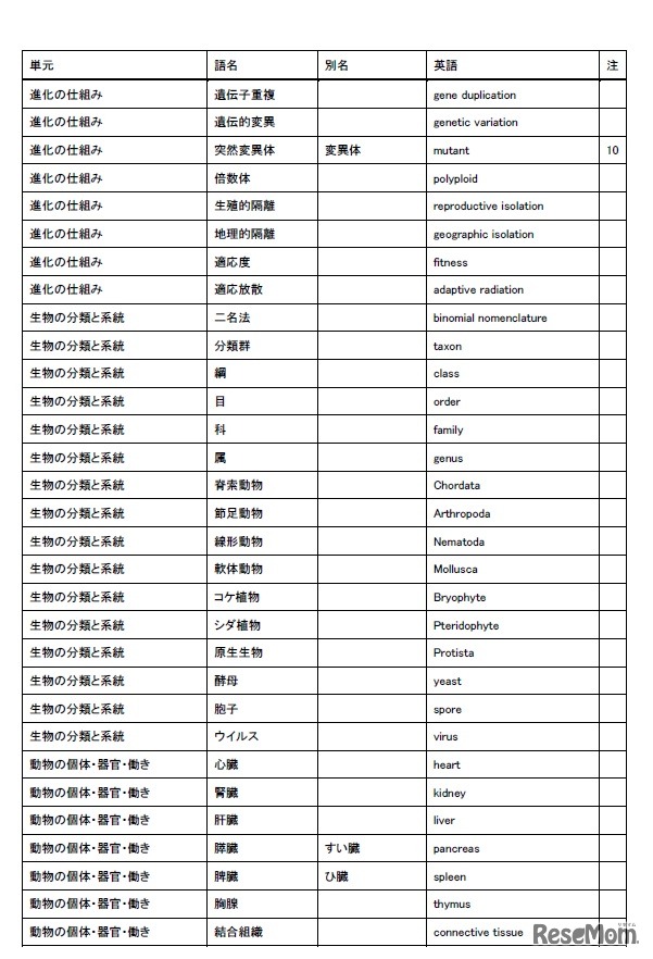 選定重要語リスト8