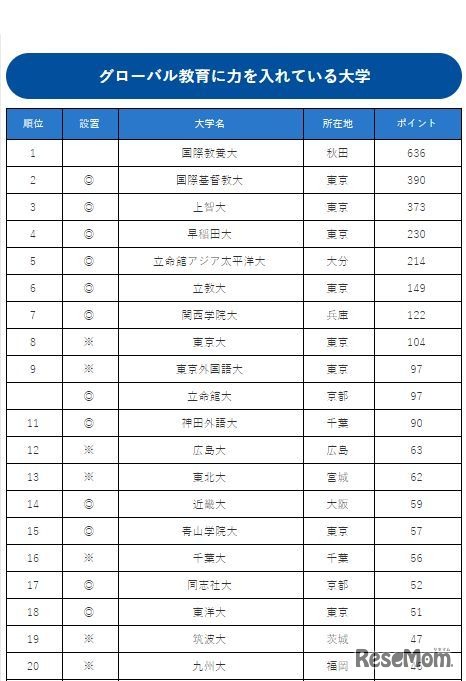 グローバル教育に力を入れている大学ランキング2017（1～20位）