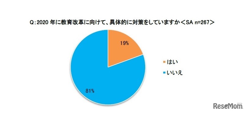 2020年の教育改革に向けて具体的に対策をしているか